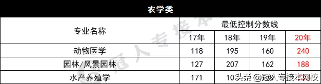 河北专接本中哪个专业更容易考上？