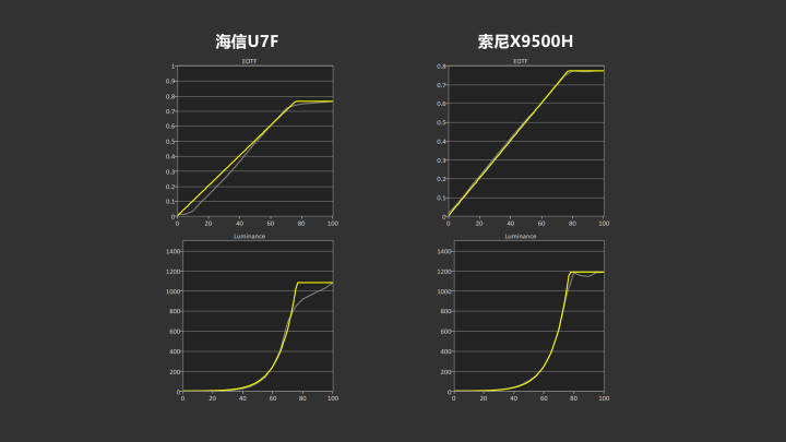 4K王者！？海信U7F对比SONY 9500H深度评测