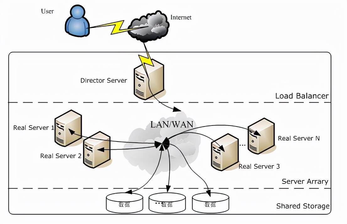 详解Nginx、LVS、HAProxy3大负载均衡软件，看这一篇就够了