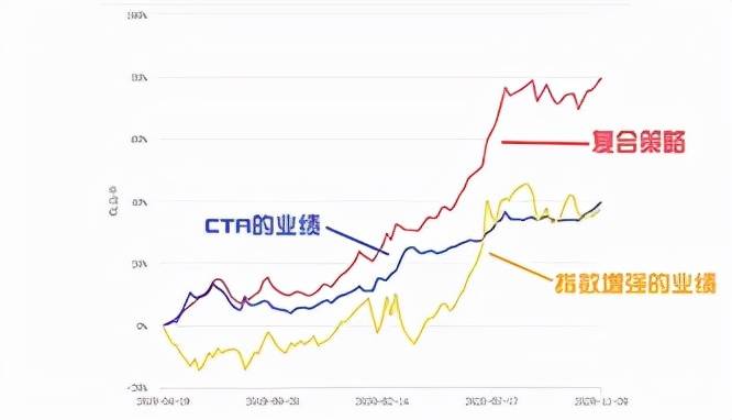 CTA策略王者归来！股票策略叠加CTA策略，是当下市场的较优选择