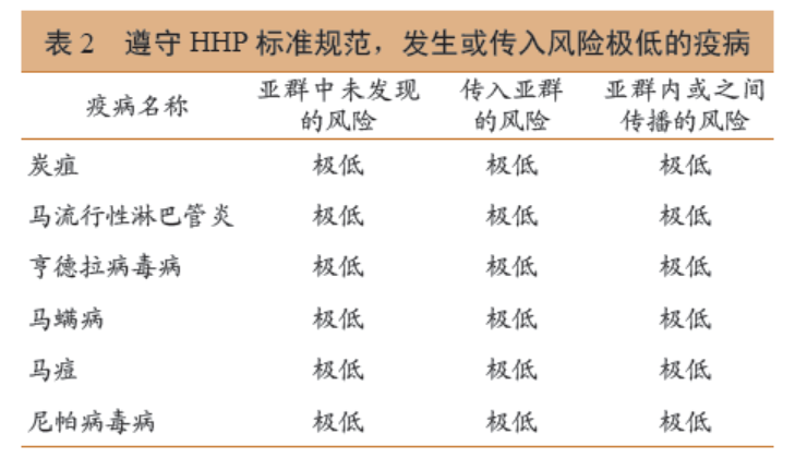 兽医管理 | OIE高健康高性能赛马风险降低策略