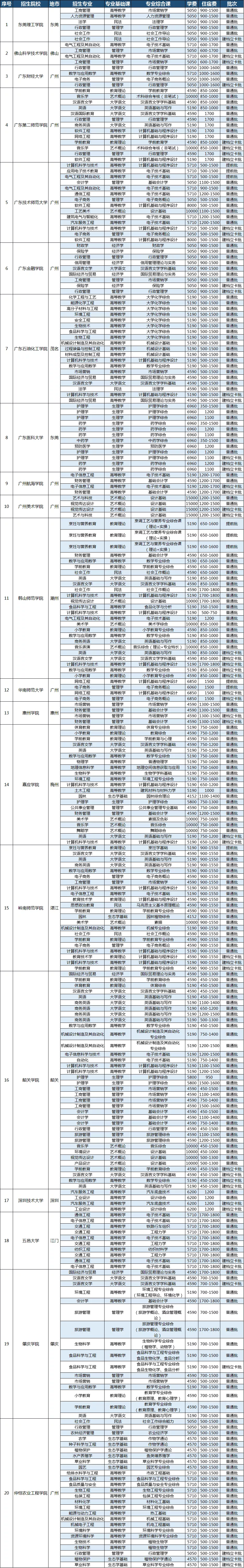 专插本｜必看！插本招生专业！有哪些专业？