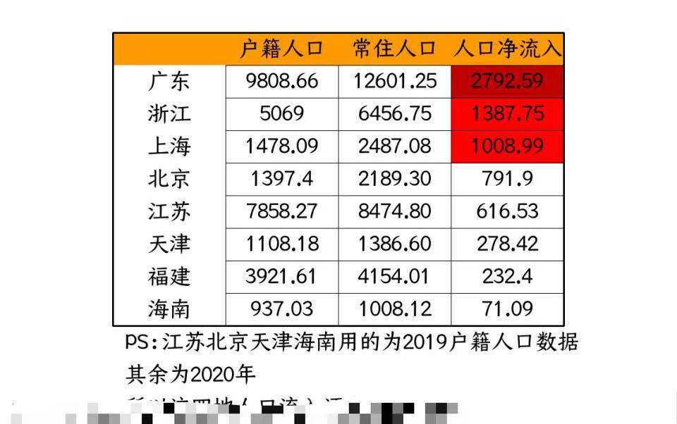 江苏让人惊讶的不是GDP，而是人口吸引力