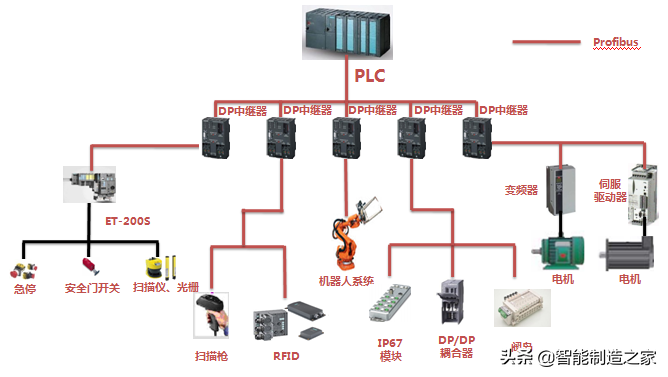 以太网、Profinet、Profibus三种网络架构搭建及拓扑分析