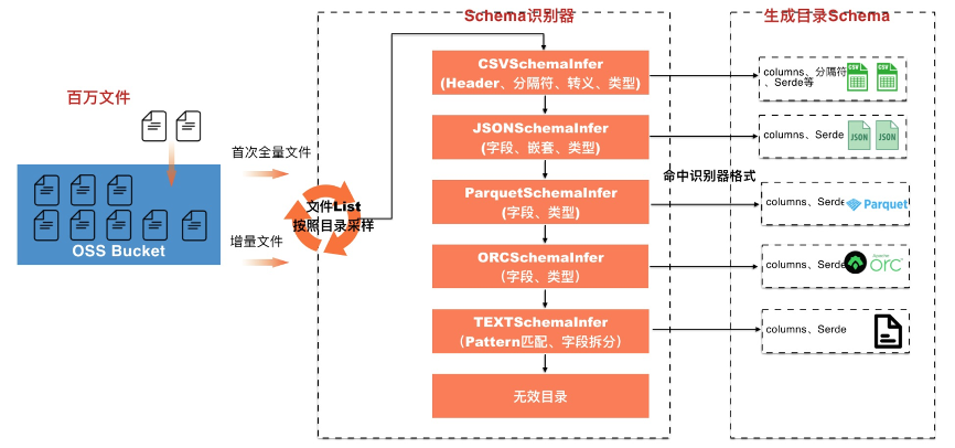 深度 | 面向云原生数据湖的元数据管理技术解析