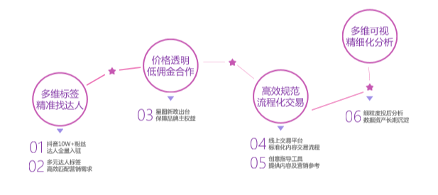 产品｜抖音营销干货：这篇文章让你全面了解星图平台