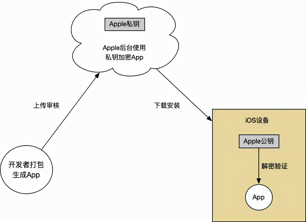 iOS打包签名，你真的懂吗