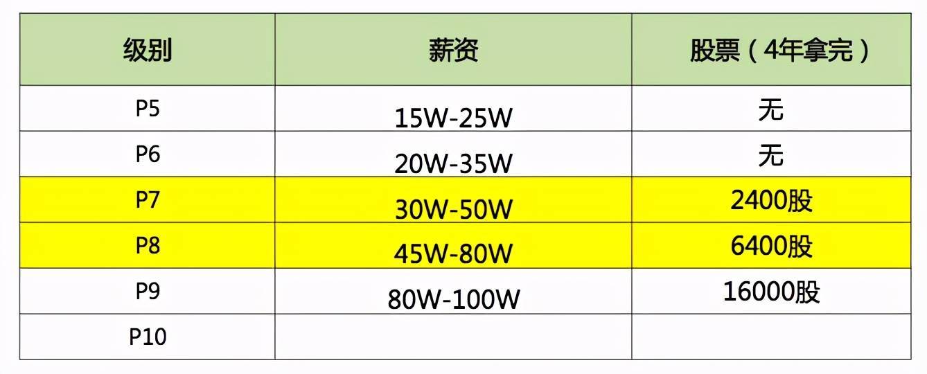 30岁，P6，阿里老员工，告诉我他一年的收入，到底值不值得呢