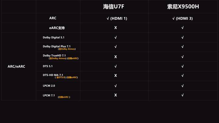 4K王者！？海信U7F对比SONY 9500H深度评测