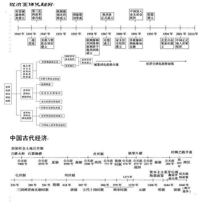 最全的历史历史时间轴，给家里的文科生备着