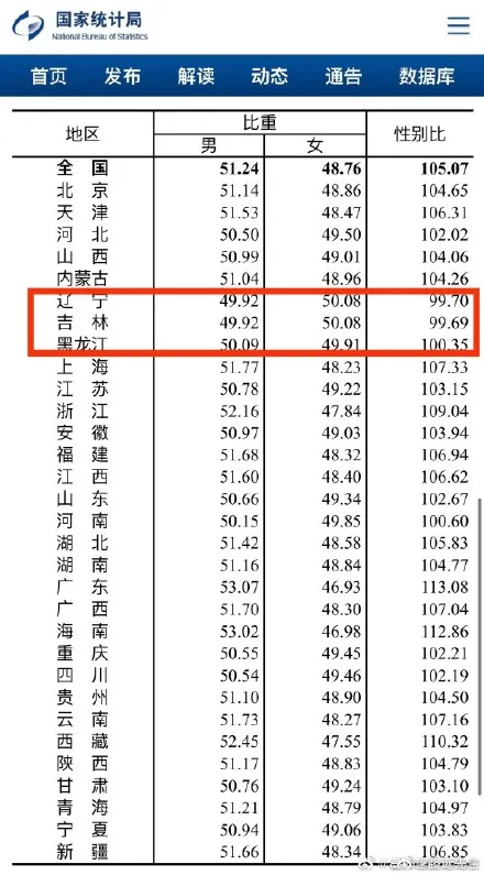 看完第七次全国人口普查结果，我才知道在东北，当个女孩有多爽！