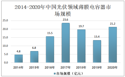 2021年中国薄膜电容器下游应用分析：驱动力由传统转为新能源行业