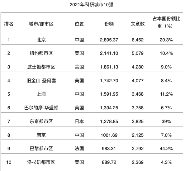 全球排名前五科研城市出炉，北京稳居榜首