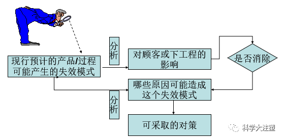 一篇文章搞懂PFMEA