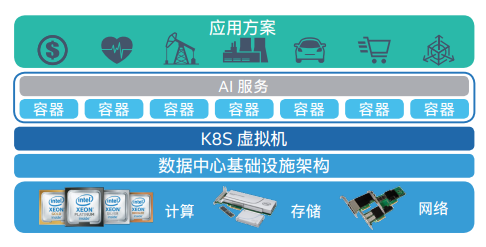 软硬结合，CDS首云AI云服务的技术实践