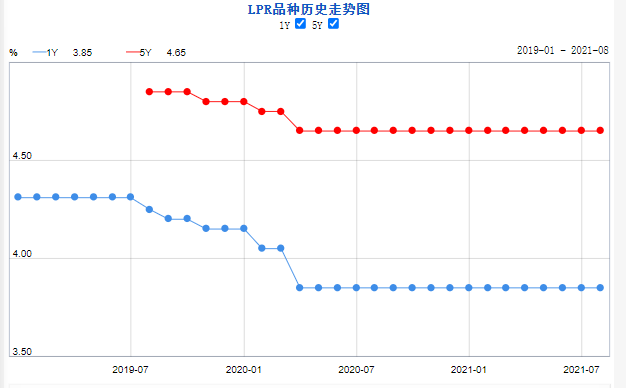 刚刚，最新LPR公布！全国首套房贷利率已升至5.38%