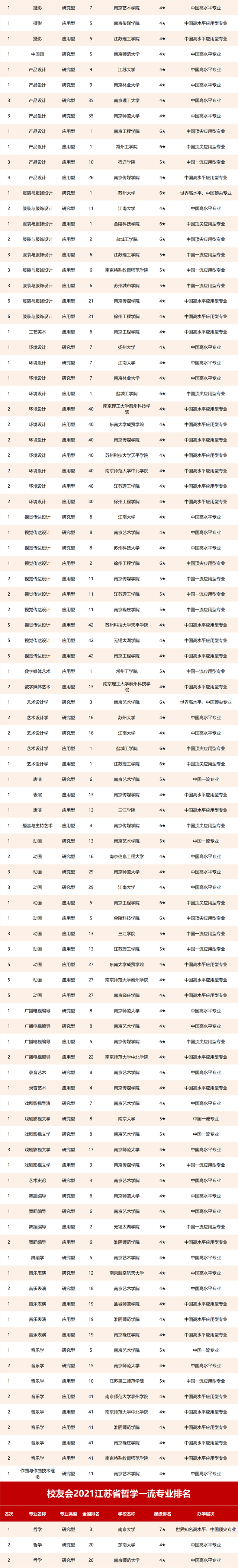 2021校友会江苏省一流专业排名，南京大学、南京工程学院第一