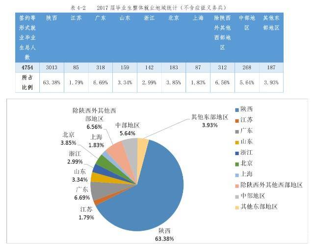 地处西安的西北大学似乎都没人提了，毕业生出路咋样了？