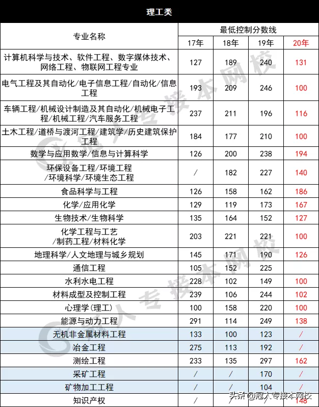 河北专接本中哪个专业更容易考上？