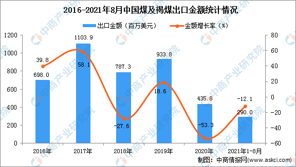 多地取暖用煤价格涨超2倍 2021年中国原煤市场现状分析