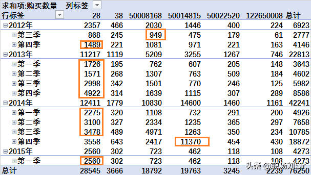 用EXCEL做数据分析，从实战中熟悉，更进一步