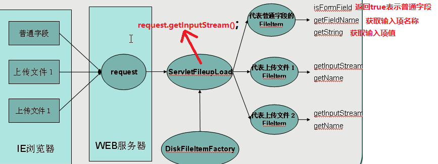 JAVA学习笔记——fileUpload文件上传