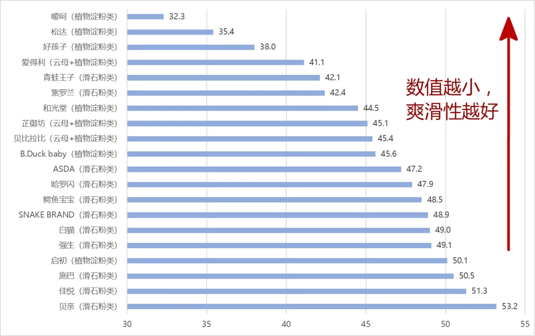 深圳消委会测评20款婴儿爽身粉