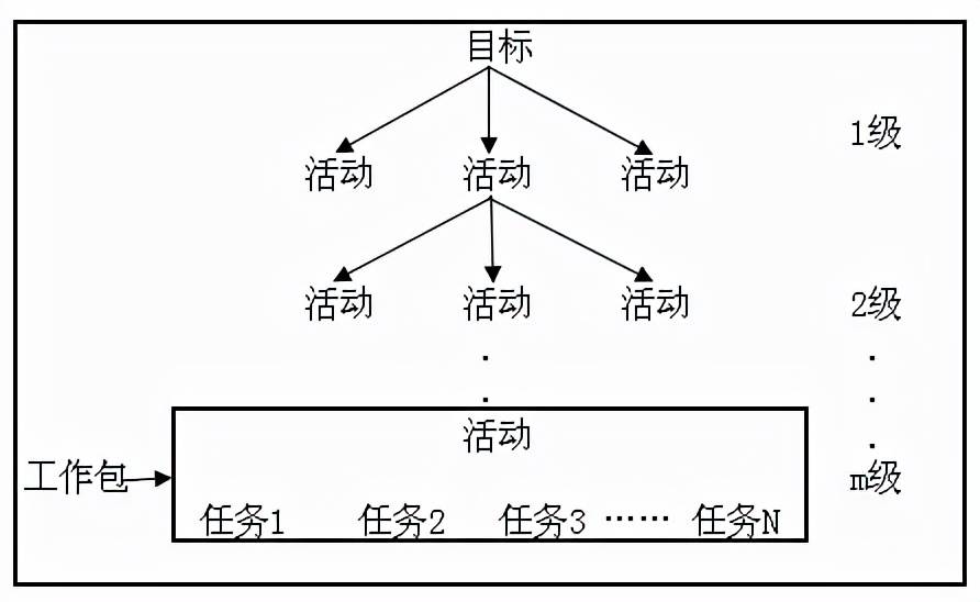 吃掉一头大象怎么操作？项目管理中WBS与活动的区别