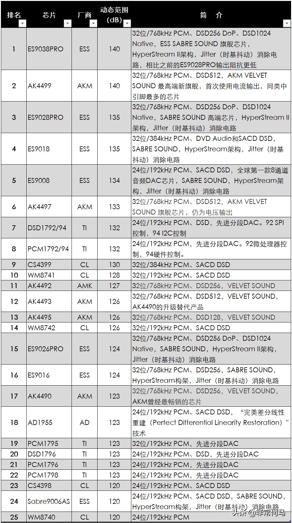 高端HIFI发烧音频DAC解码芯片排名