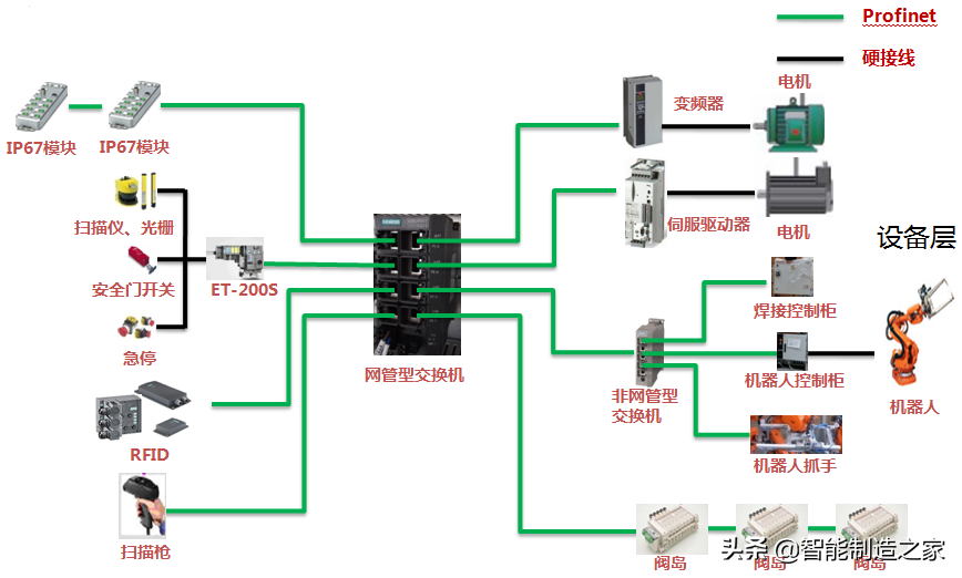 以太网、Profinet、Profibus三种网络架构搭建及拓扑分析