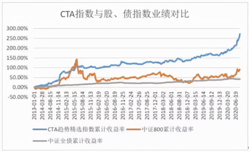 CTA策略王者归来！股票策略叠加CTA策略，是当下市场的较优选择