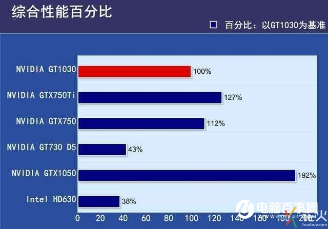 GTX1030显卡性能如何 GTX1030实验评测