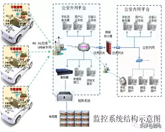 公安网络视频监控系统解决方案