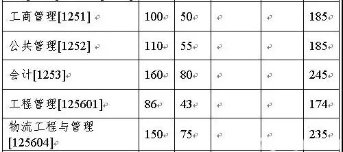 考研门槛变高，职场人你还考MBA吗？