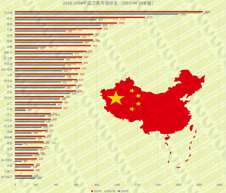 2018中国刀具市场消费品牌排名前30