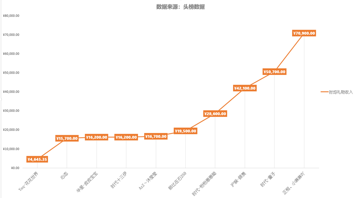 虎牙营收TOP10：王者荣耀人气主播童子夺冠，时代公会成最大赢家