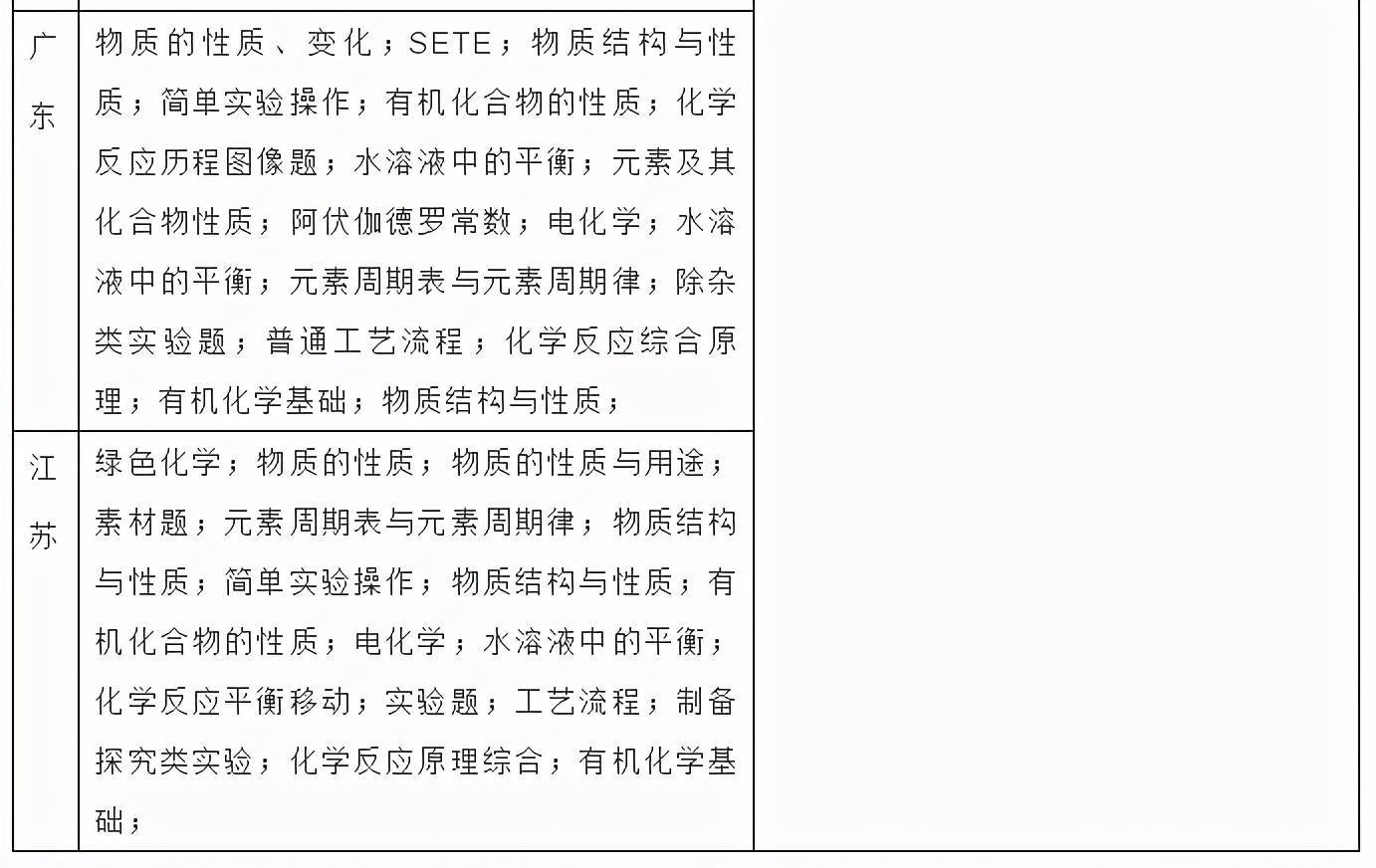 八省联考化学：明显体现了化学学科素养培养