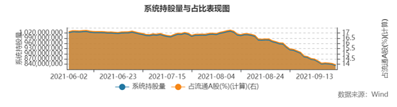 格力电器将注销2.2亿股，市值近100亿，股民嗨了！回购已花近300亿，珠海明骏却紧急质押“补仓”