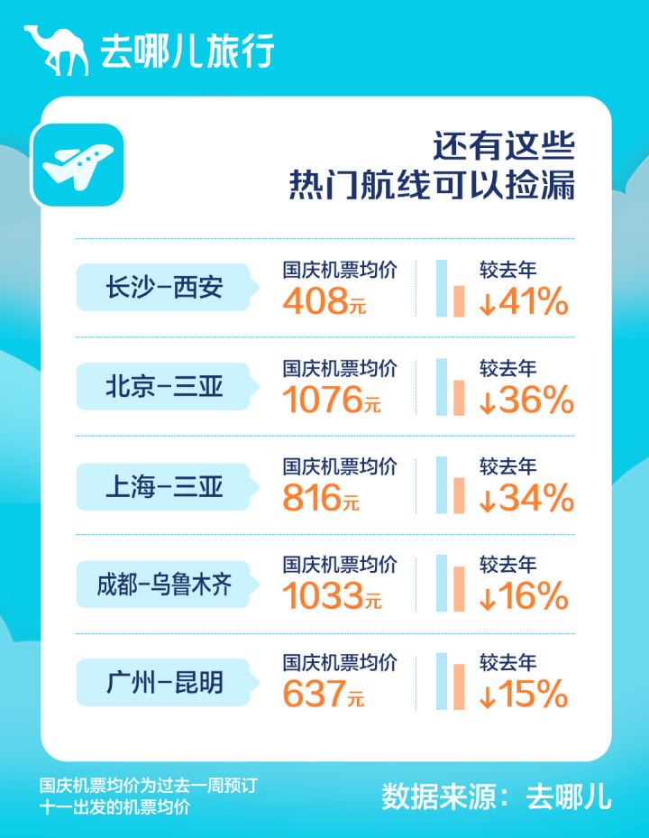 今年国庆国内游人次或达6.5亿，临近假期机票反而更便宜了