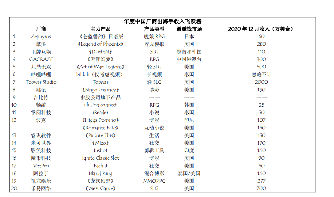 从收入增长最快的20款App，看2020年出海怎么做创收