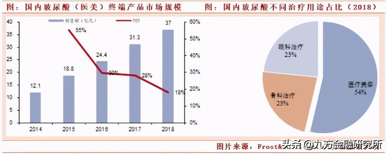 掘金医美：聊聊谁家玻尿酸最牛？