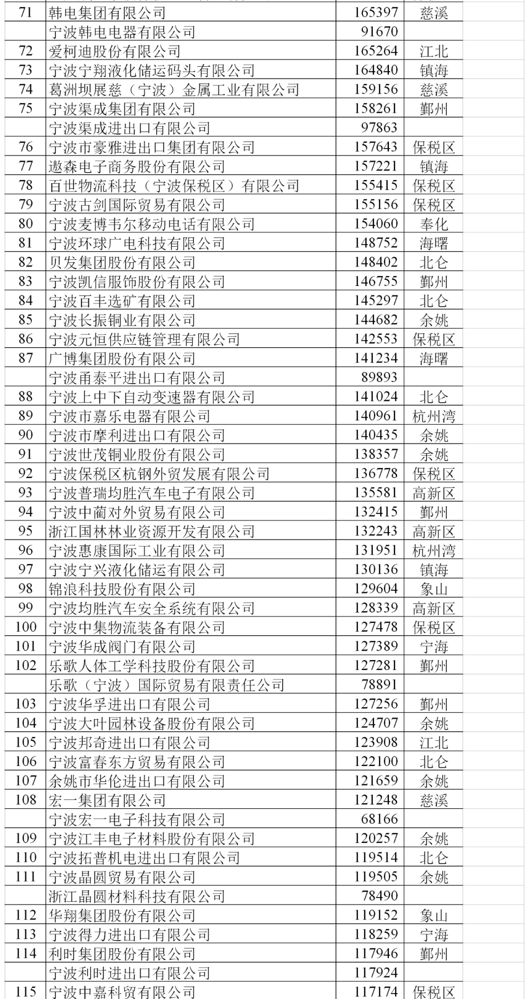 2020年宁波外贸200强座次排定 来看看有你们企业吗？