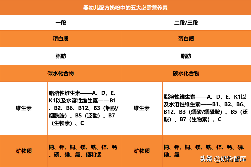 你还在担心奶粉营养不够吗？这5大必需成分你需要了解