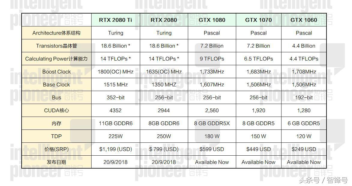 NVIDIA GeForce 20系列Vs 10系列的比较指南