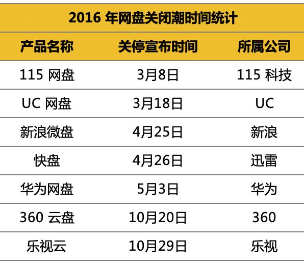 5G 降临，三大主流个人网盘上手横测