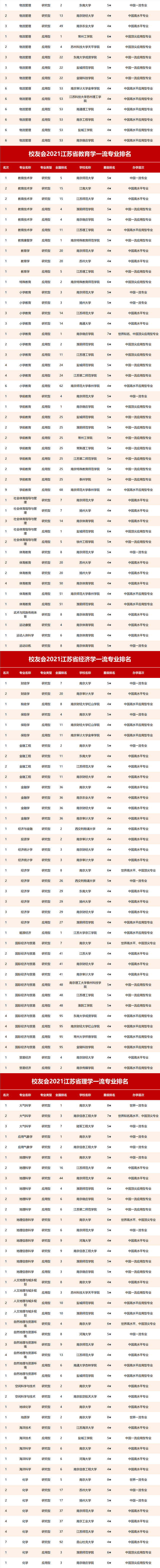 2021校友会江苏省一流专业排名，南京大学、南京工程学院第一