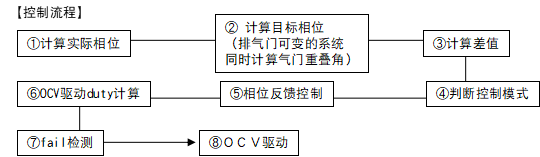 硬核车迷进阶必备知识系列——⑥VVT控制