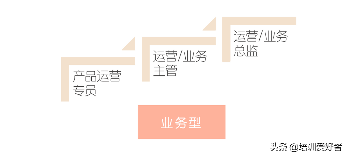 初识产品运营：产品运营到底做啥子？