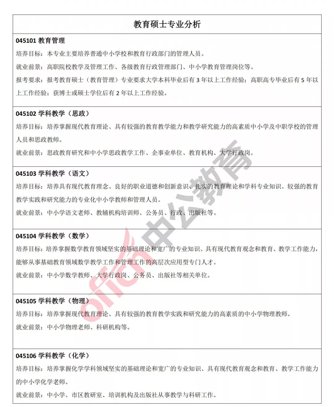 史上最全教育考研专业和院校介绍