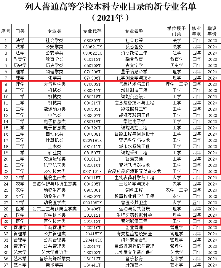 今年又有37个新专业可选，家长可以这样帮孩子定位专业